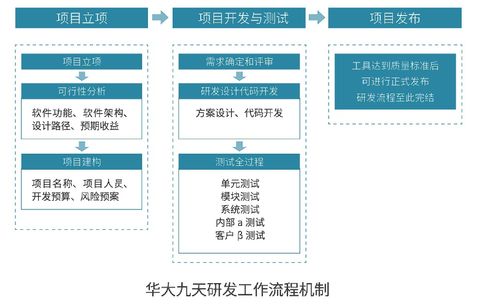 华大九天 芯片设计软件eda产品 研发流程介绍